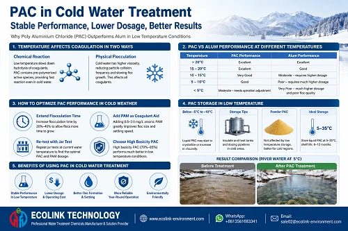 The effect of temperature on PAC treatment 2 The effect of temperature on PAC treatment 2